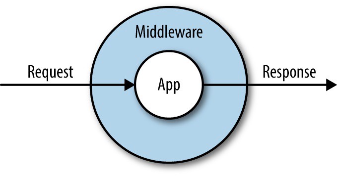 Middleware